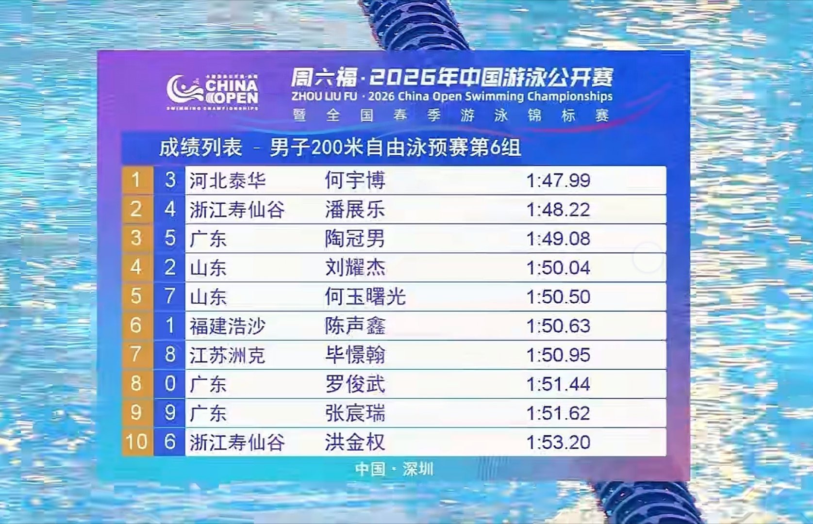 男子200米自由泳预赛潘展乐 1:48.22 小组第二总成绩第七  晋级决赛盼望