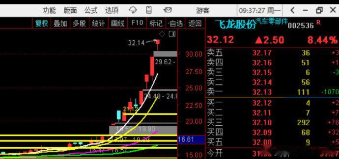 恭喜一下这条龙！！！60个点！！！ ​​​股票[超话] ​​​