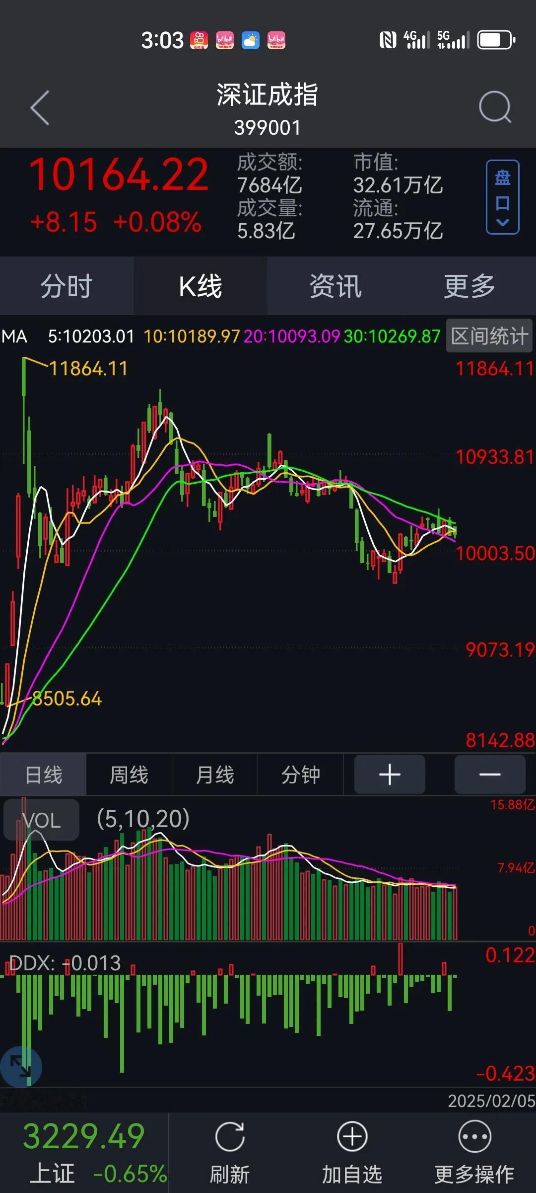 2.5收盘汇总：两市成交1.29万亿。超3800多只股票上涨。DeePSeeK概