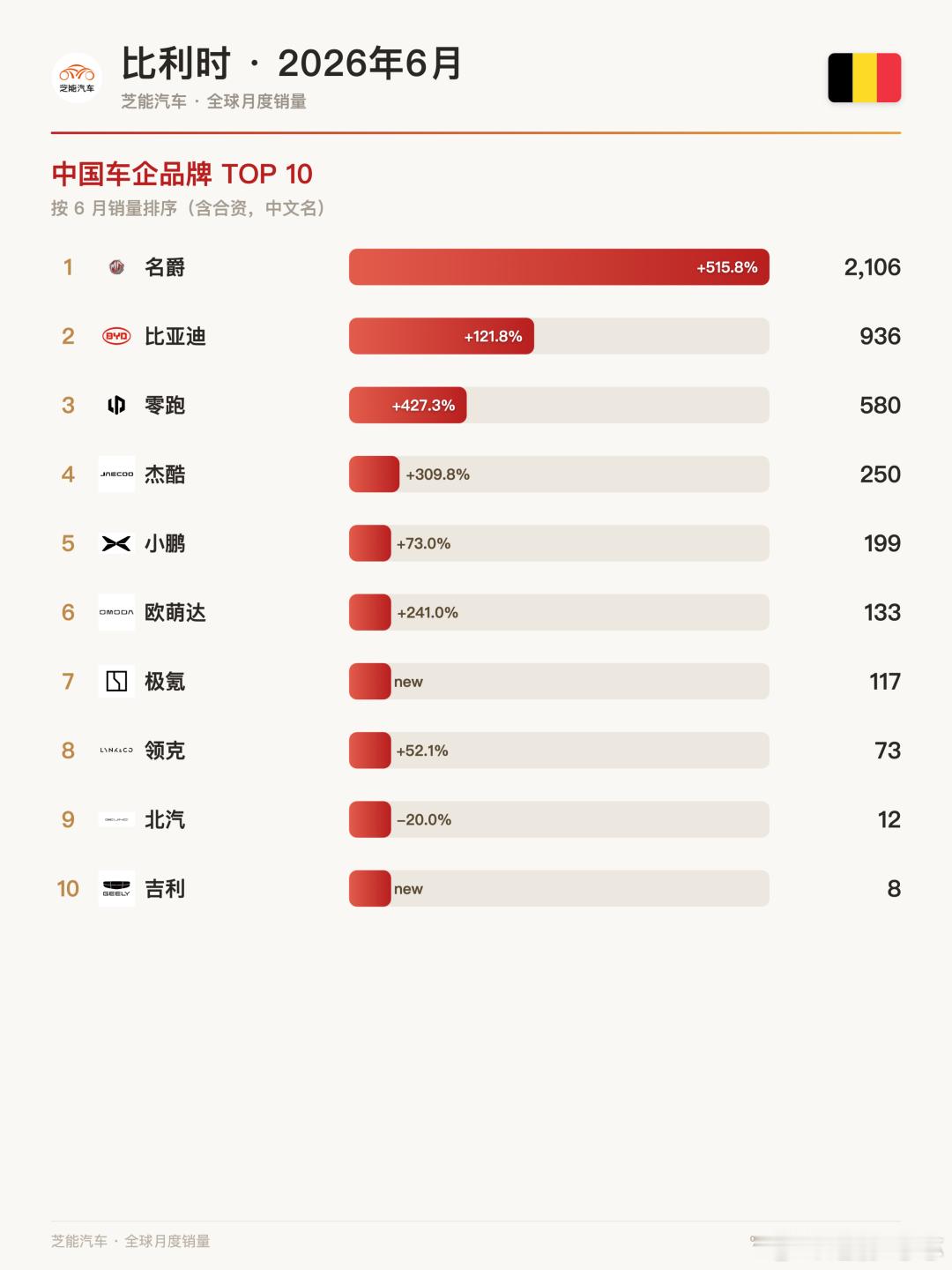 🇧🇪 比利时6月车市：名爵暴涨516%，中国7品牌集体上桌比利时6月卖了4.