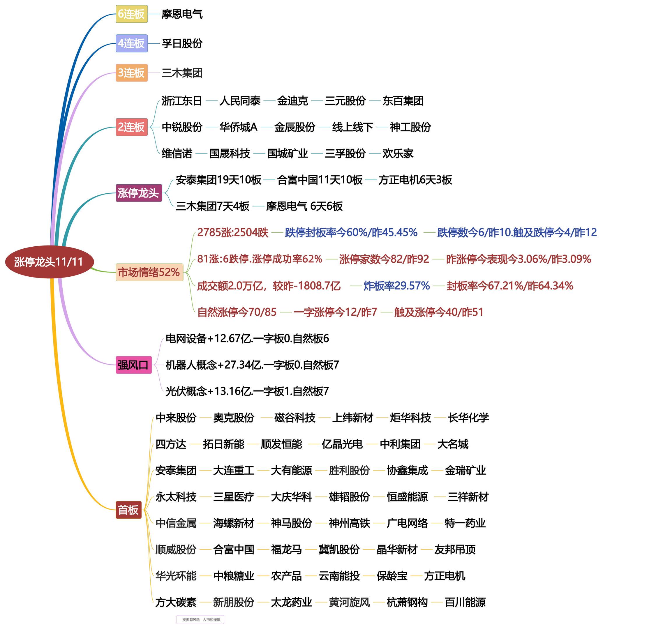 11月11日涨停龙头复盘！