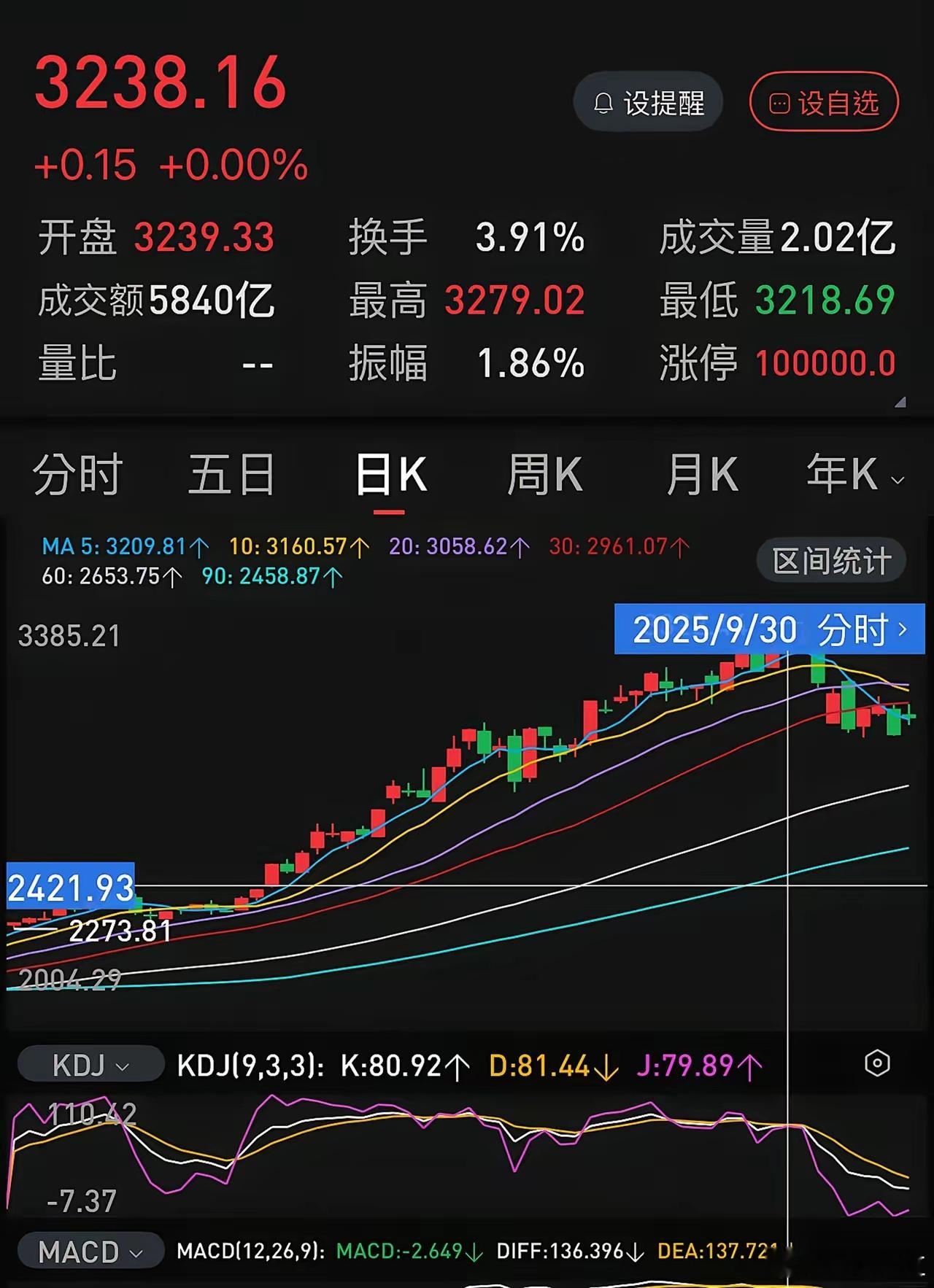 2025.09.30，创业板指数收报3238点。2026.09.24，创业板指数