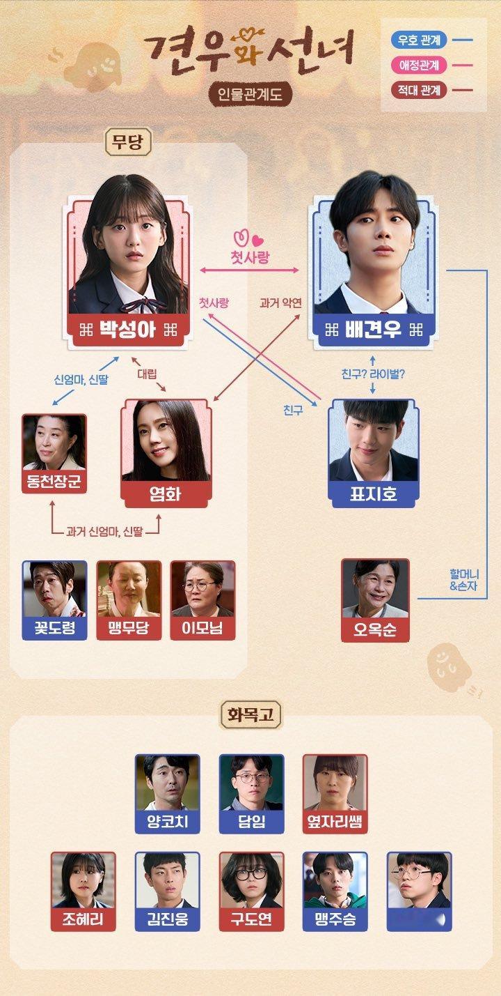 秋瓷炫 ✨牵牛和仙女 《牵牛和仙女》人物关系图及廉华角色介绍（附机翻）​​​