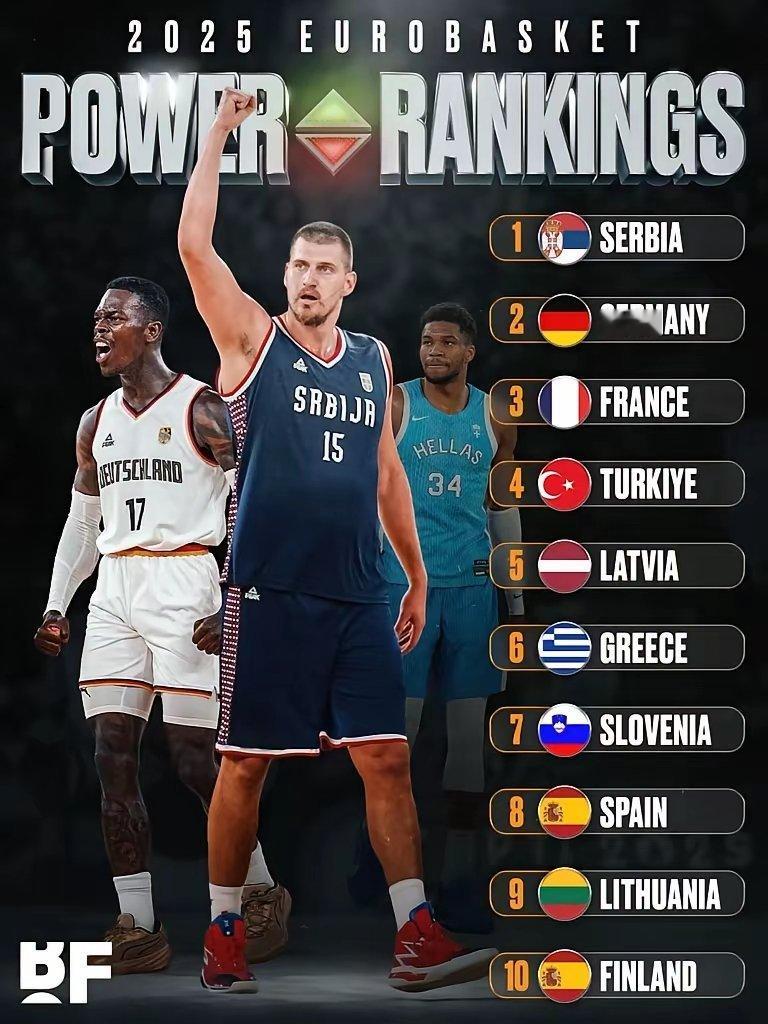 有悬念吗？欧锦赛实力排名：1. 塞尔维亚2. 德国3. 法国4. 土耳其5. 拉