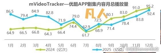 杨洋的凡人修仙传播出时也拉升了优酷月播放量，收视率也拉升。你看，凡是播的好是这样