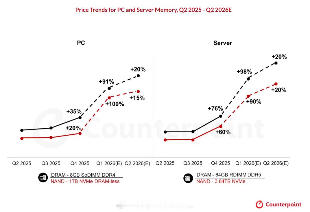 Counterpoint预测的26Q1和26Q2 Memory芯片价格的变化趋势