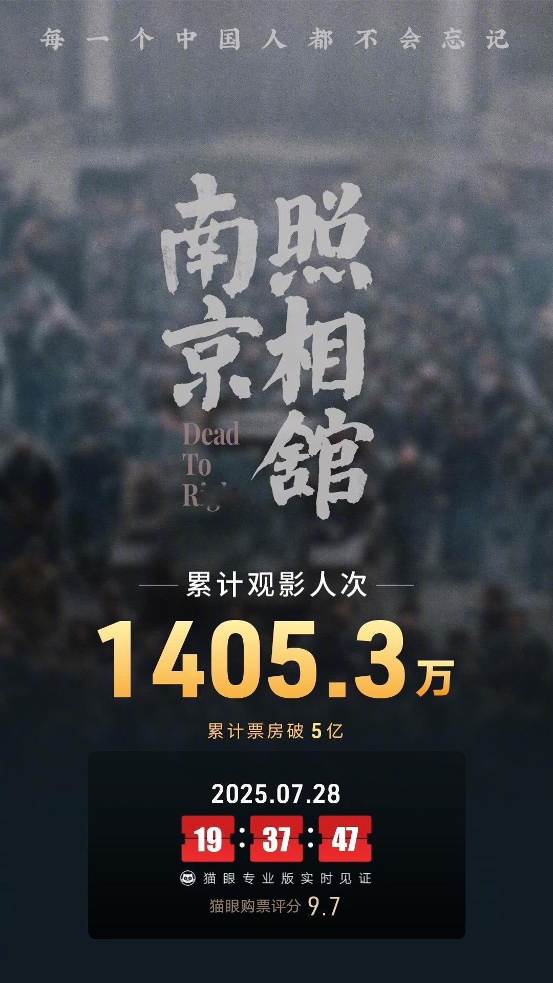 南京照相馆票房破5亿 据猫眼专业版数据，电影《南京照相馆》上映4天， 总票房破5