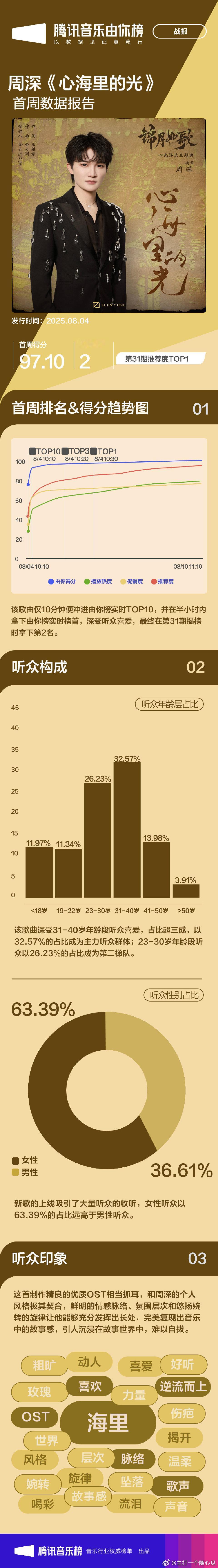 周深 《心海里的光》荣誉：该歌曲仅10分钟便冲进由你榜实时TOP10，并在半小时