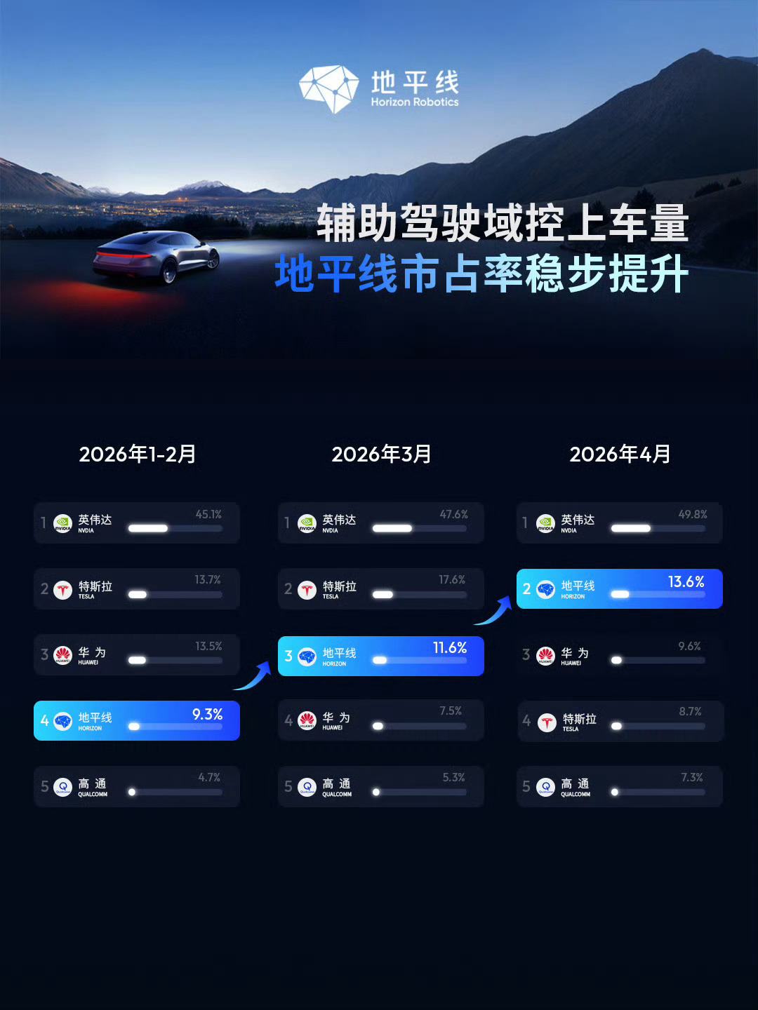 地平线或将携手比亚迪比亚迪发布城区智驾兜底，地平线迎来最强风口？期待! 