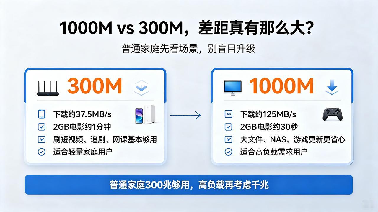 后台又被忽悠了：营业厅开口就推千兆宽带，说不升以后设备多就不够用。
直接给结论：