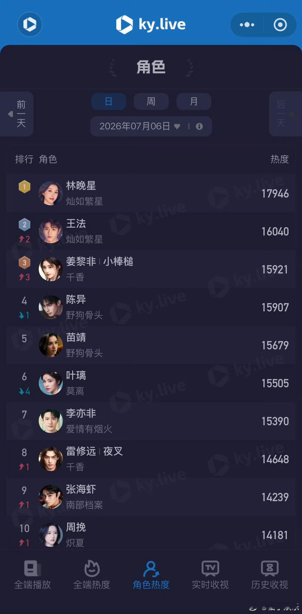 虞书欣灿如繁星林晚星酷云角色热度第一，热度17946断层领先，虞书欣伟大，今晚继