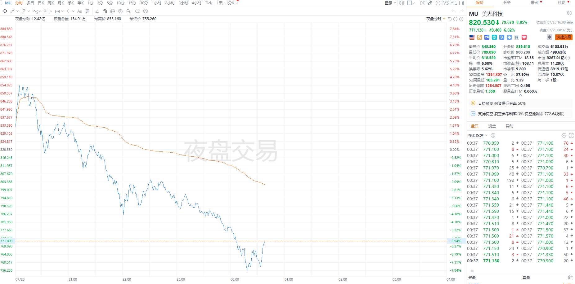 在美国股市的，把SpaceX，美光科技买起来 