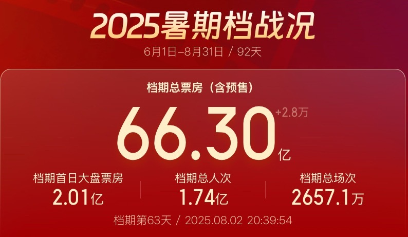 暑期档呈现一超多强格局，电影《南京照相馆》断层领跑，剩下就看《东极岛》的表现了。