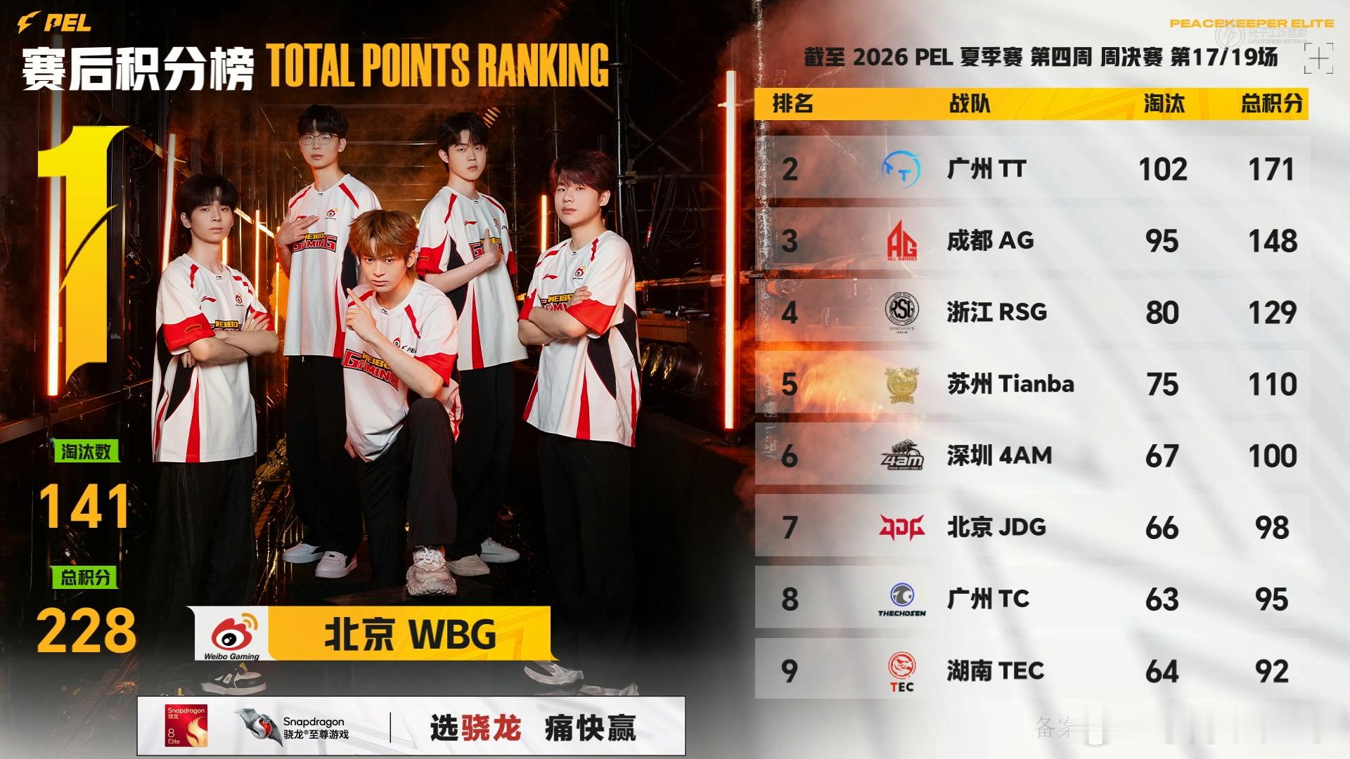 WBG破周决积分纪录TT吃鸡开启赛点 WBG创造周决积分新历史，TT吃鸡后也成功