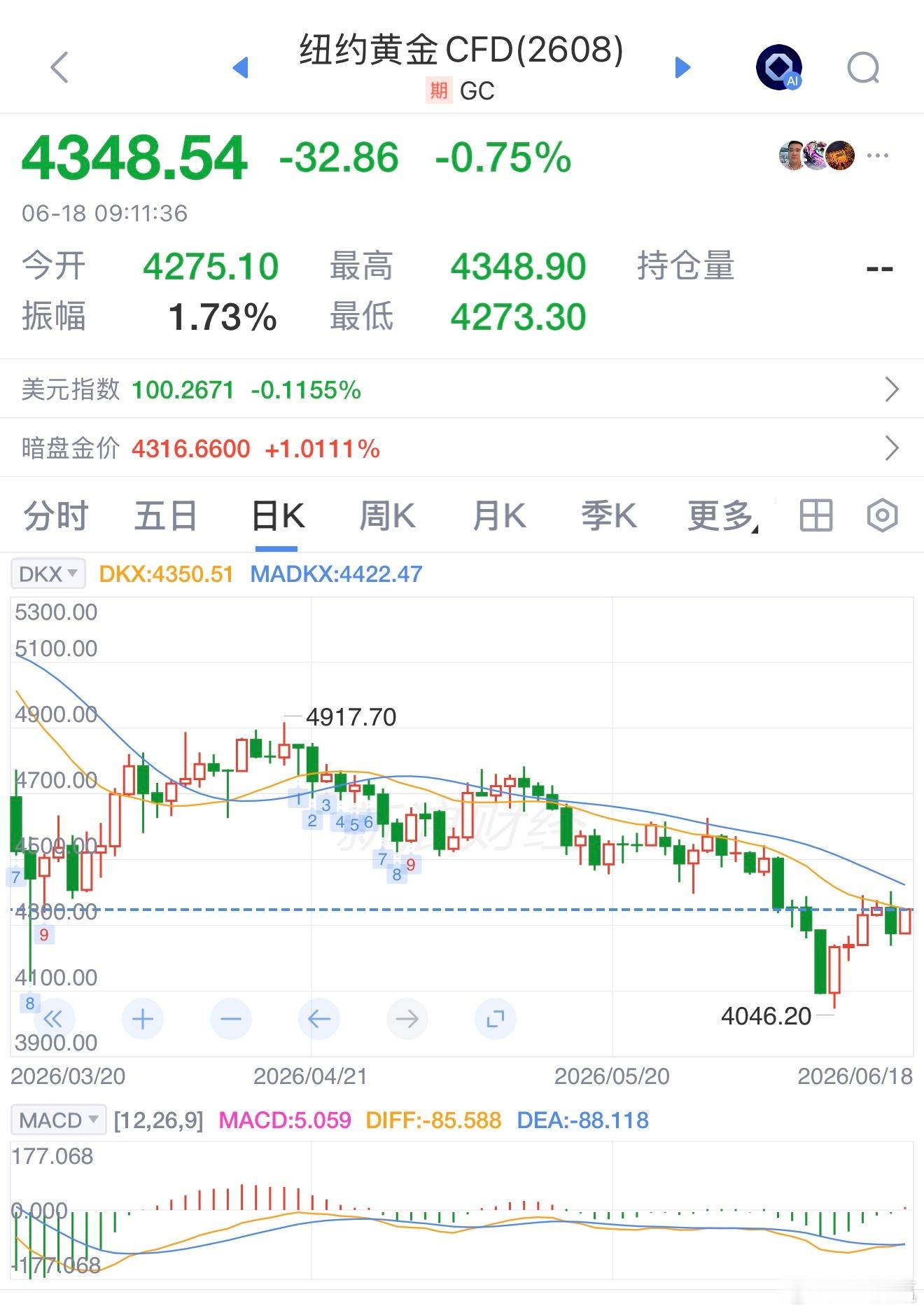 截止昨日金价现货金银转跌