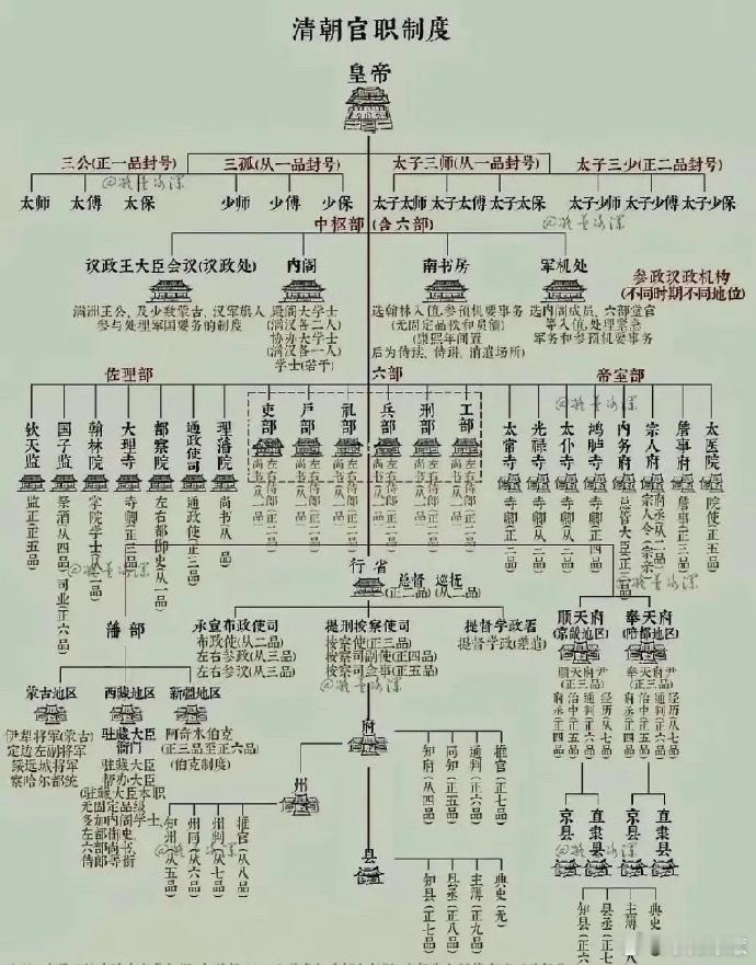 初见清朝，竟有如此多等级。 