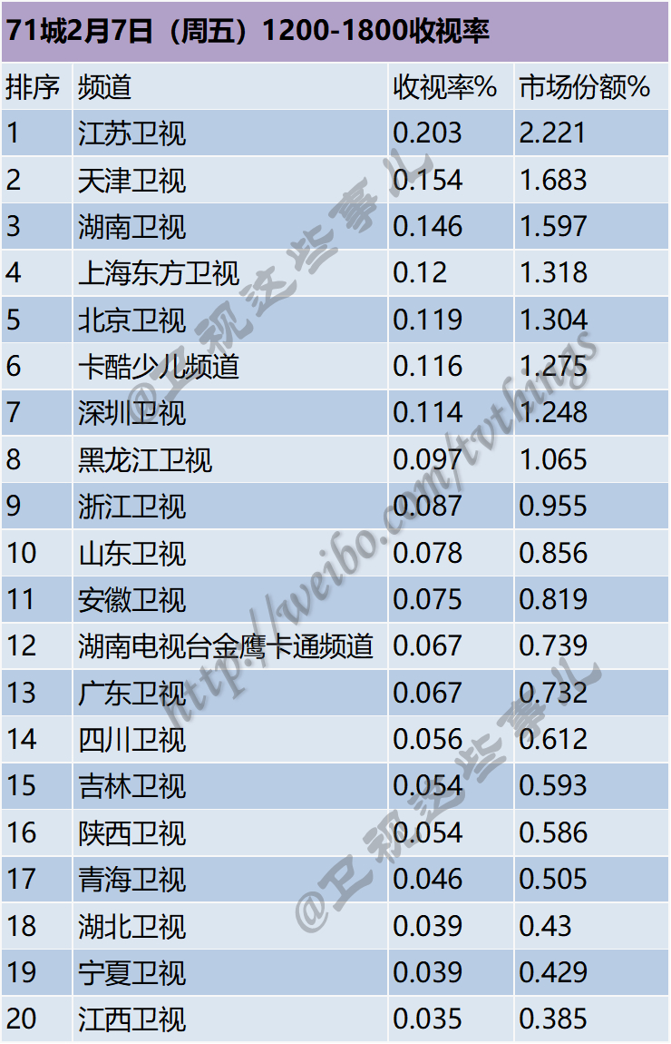71城2月7日（周五）1200-1800时段收视 