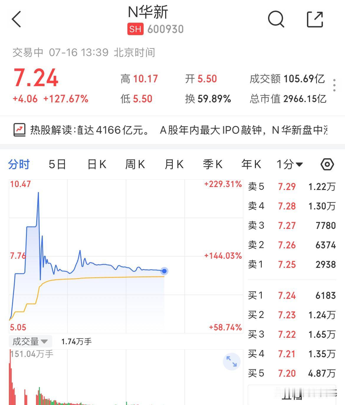 A股年内最大IPO敲钟！盘中大涨220%，纯肉签

华电新能上市，首日盘中最高直