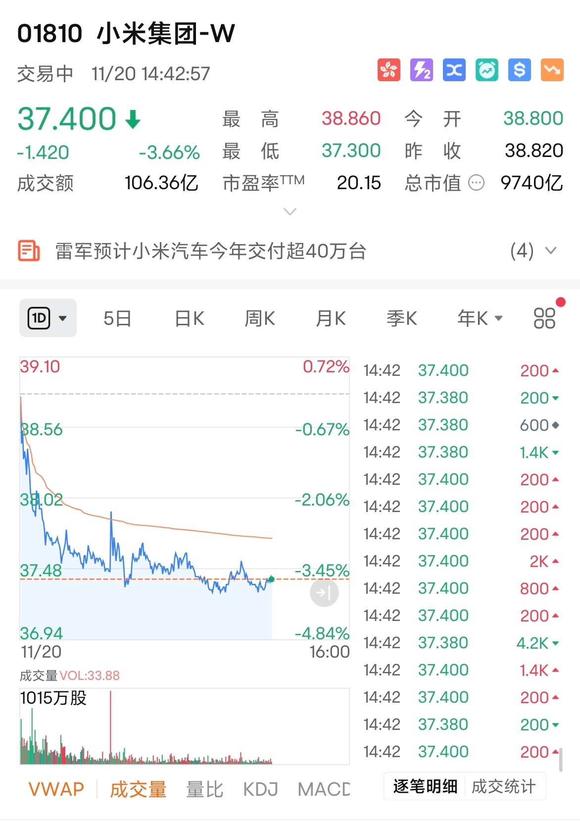 小米还是那个倔强的小米！截止目前股价37.4港币，授予2937万股！这得十几亿投