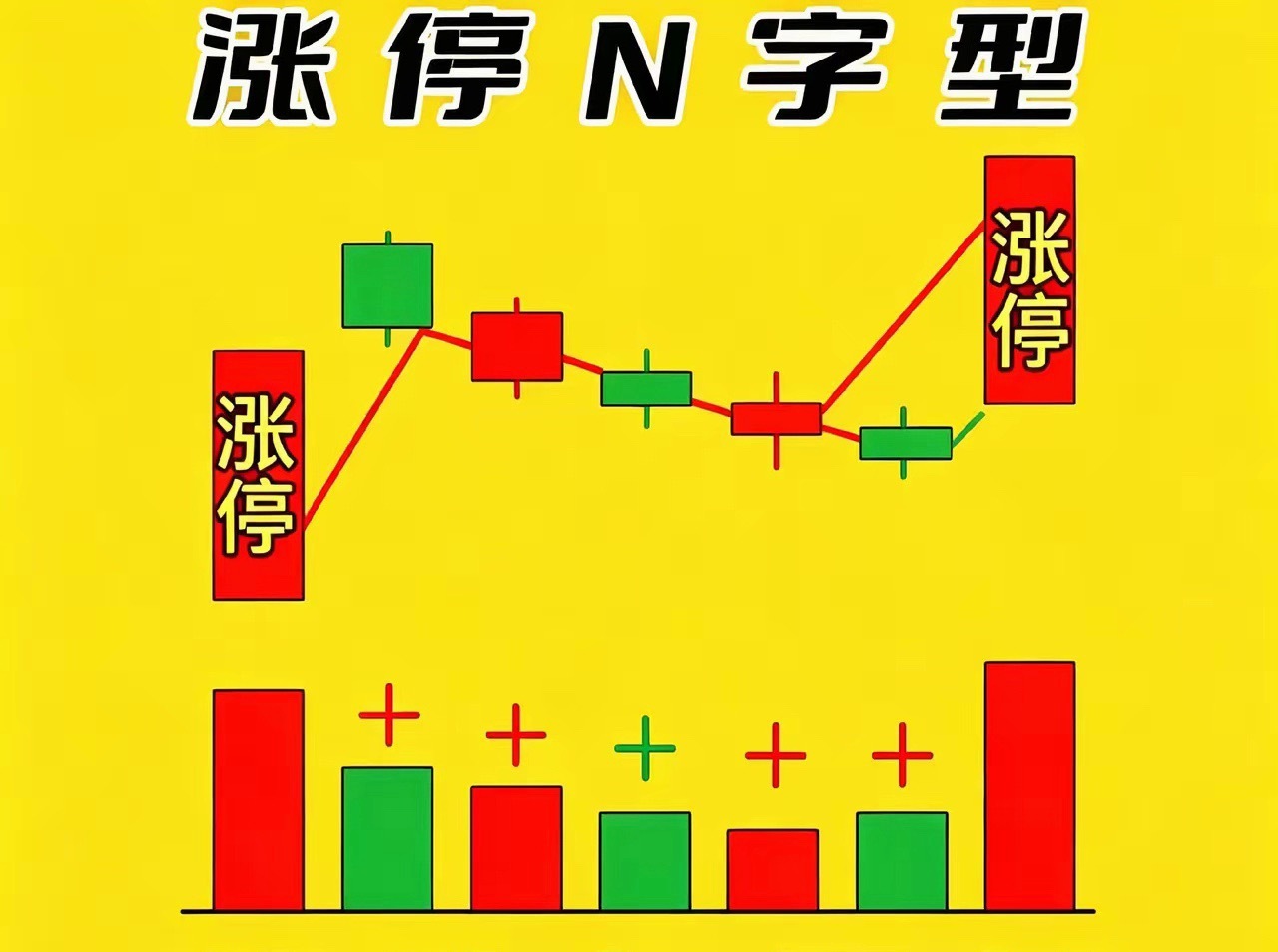 四大经典涨停战法！短线抓板核心形态，精准识别主力拉升信号很多朋友喜欢短线抓涨停，
