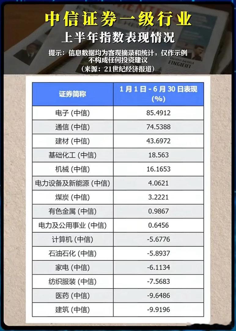冰火两重天！上半年行业收益榜单出炉，为什么一半暴涨一半深套？半年行情正式收官，一