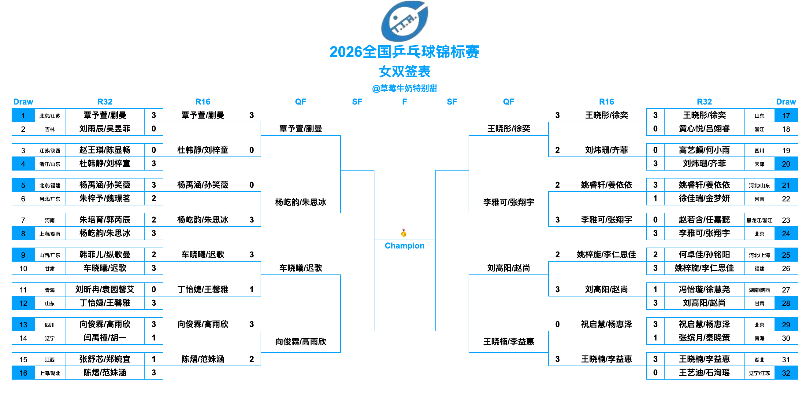 2026全国乒乓球锦标赛丨女双八强覃予萱/蒯曼(北京八喜女队/江苏李宁女一队)?