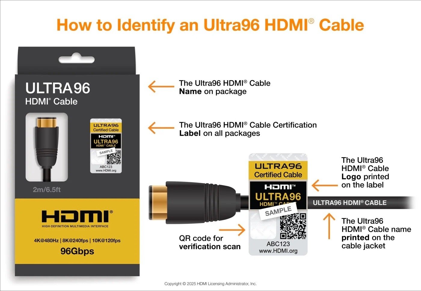 HDMI 2.2 正式发布，96Gbps 带宽，物理规格没有改变，所以会在包装上