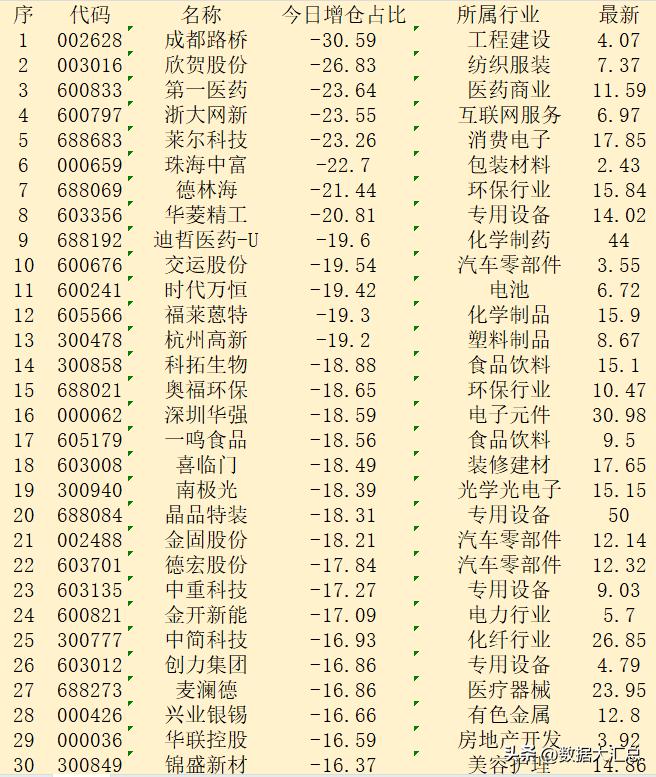 逆势大幅减仓！10月18日收盘，主力“减仓占比最多的”30强名单！

序 代码 