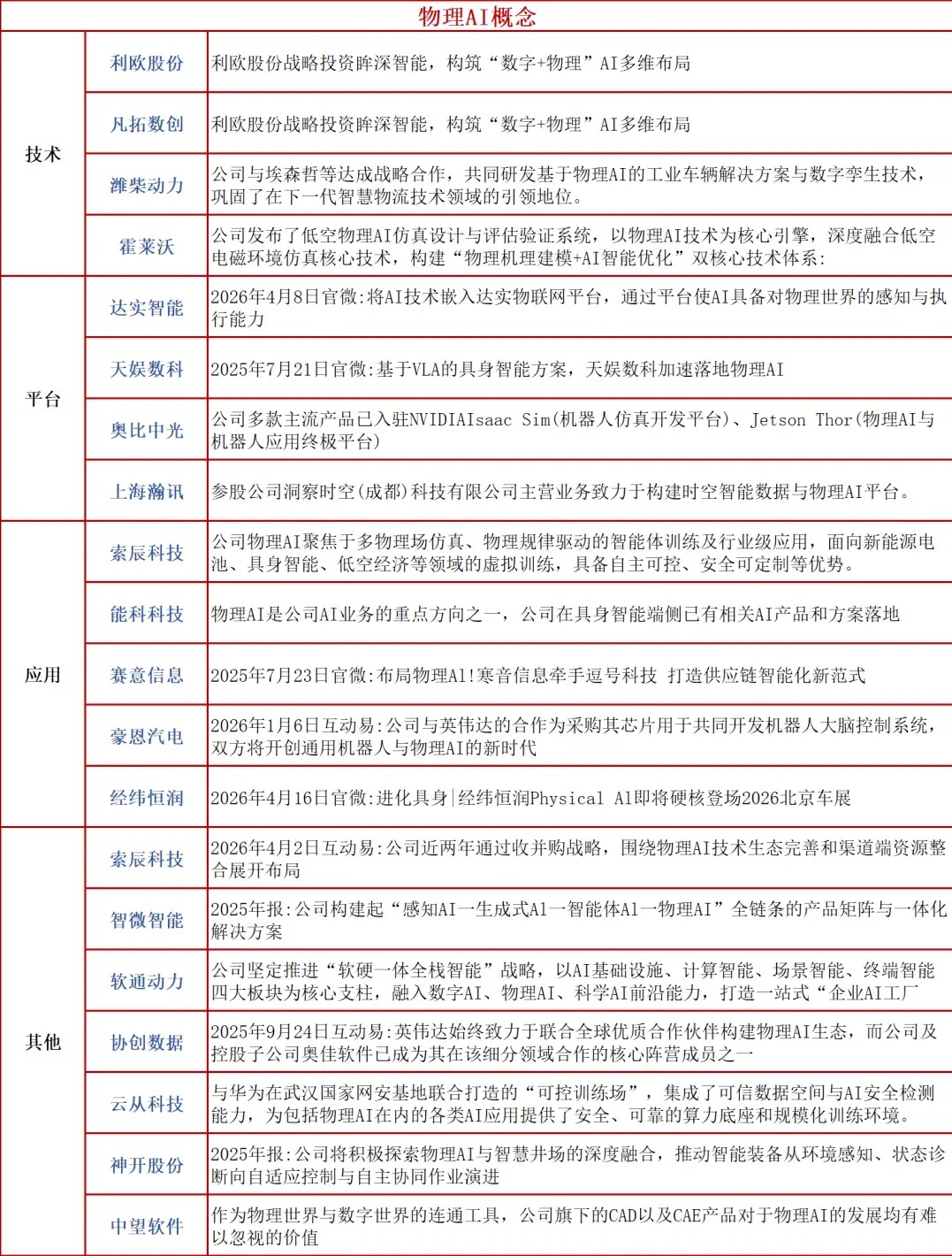 物理 AI 再度走强，板块情绪进入加速阶段，附概念股物理 AI 主线今天继续打出