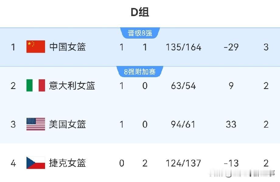 2026年女篮世界杯最新积分榜：中国女篮加时74：70战胜捷克取得首胜，暂时登顶