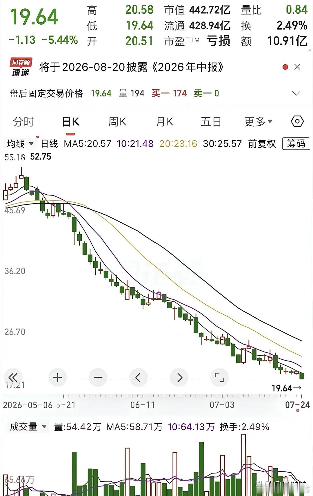 52元买进去，一路跌到19块，这是什么感受？大概就是从山顶往下跳，还忘了带降落伞