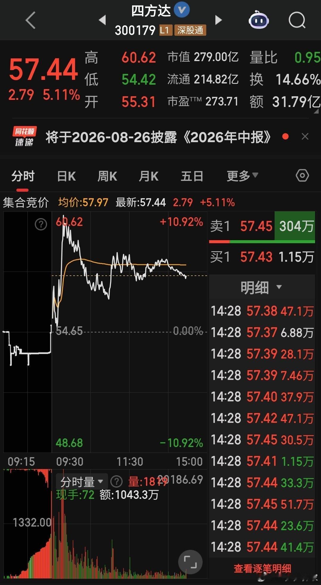 来来来，收盘站上10个点让我看看做一回龙头争气一点