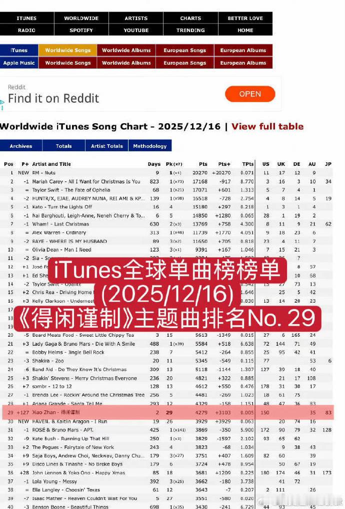 肖战《得闲谨制》同名主题曲登陆海外，目前登上全球itunes单曲畅销榜29位，并