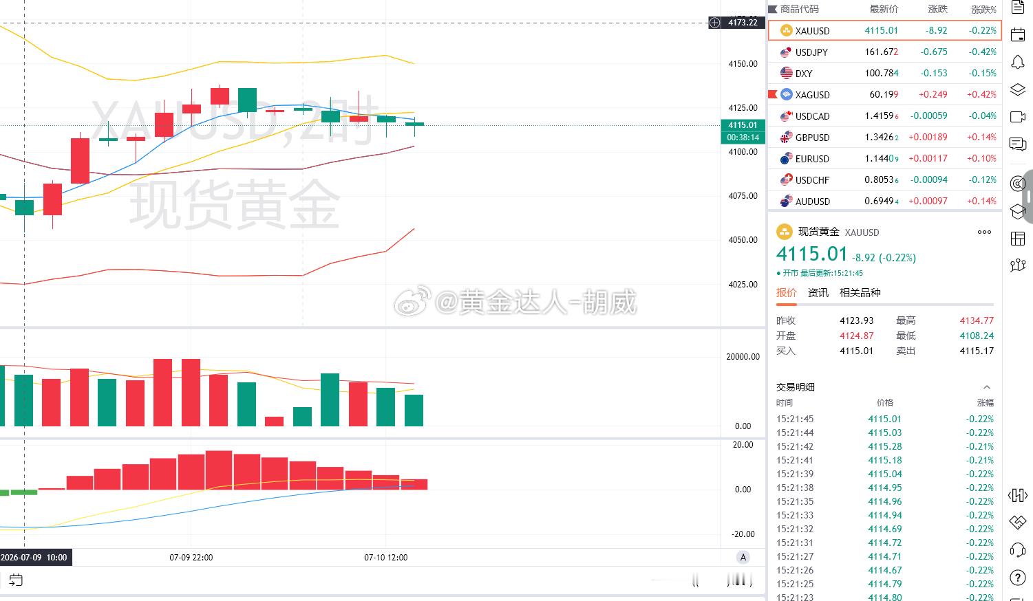 2.黄金策略：4110-08布局多单，现价抵达4115离场！呈现70点！位置不是