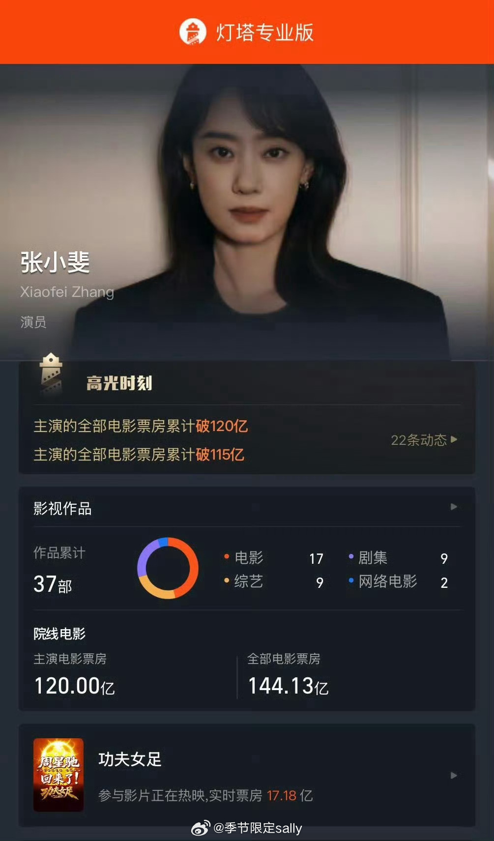 张小斐主演票房破120亿，厉害了👍 