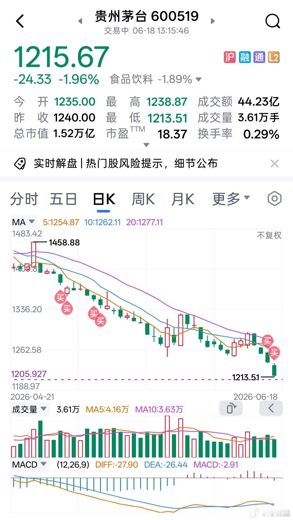 【贵州茅台 小散卅三年】 逢低进货一直在补仓，今天低点跌到1213.51了，好在