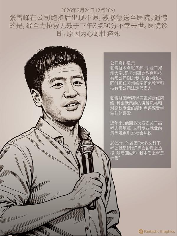 猝死真的让人防不胜防。就像41岁的考研名师张雪峰，3月还在朋友圈晒跑步，3月份跑
