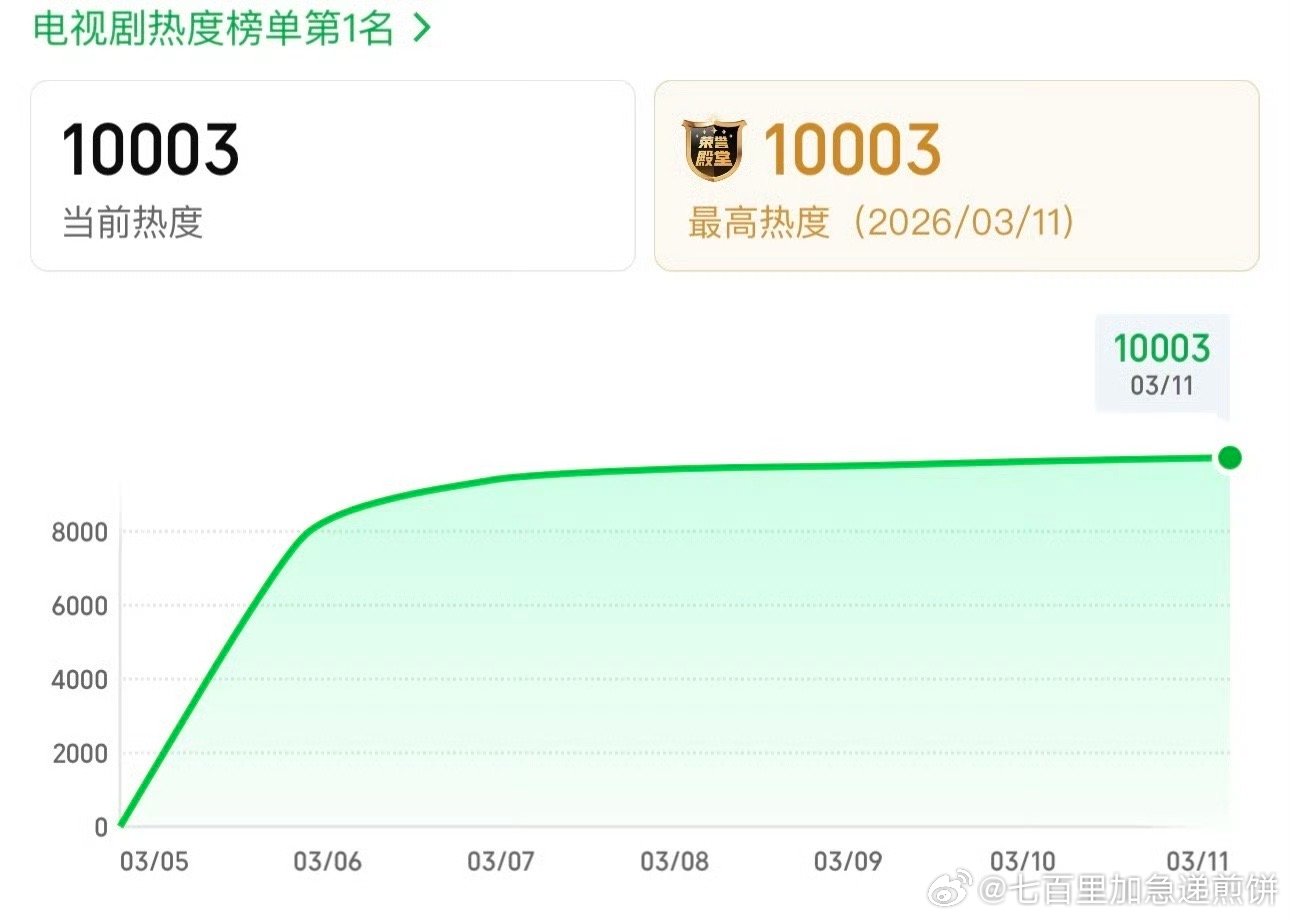 《逐玉》爱奇艺站内热度破万 