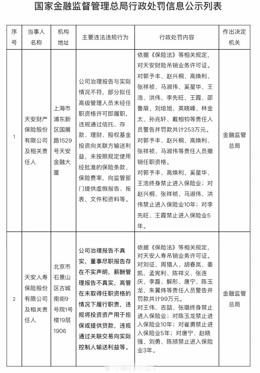 金融监管总局：天安财险、天安人寿被吊销业务许可证，7名责任人终身禁业。 ​​​