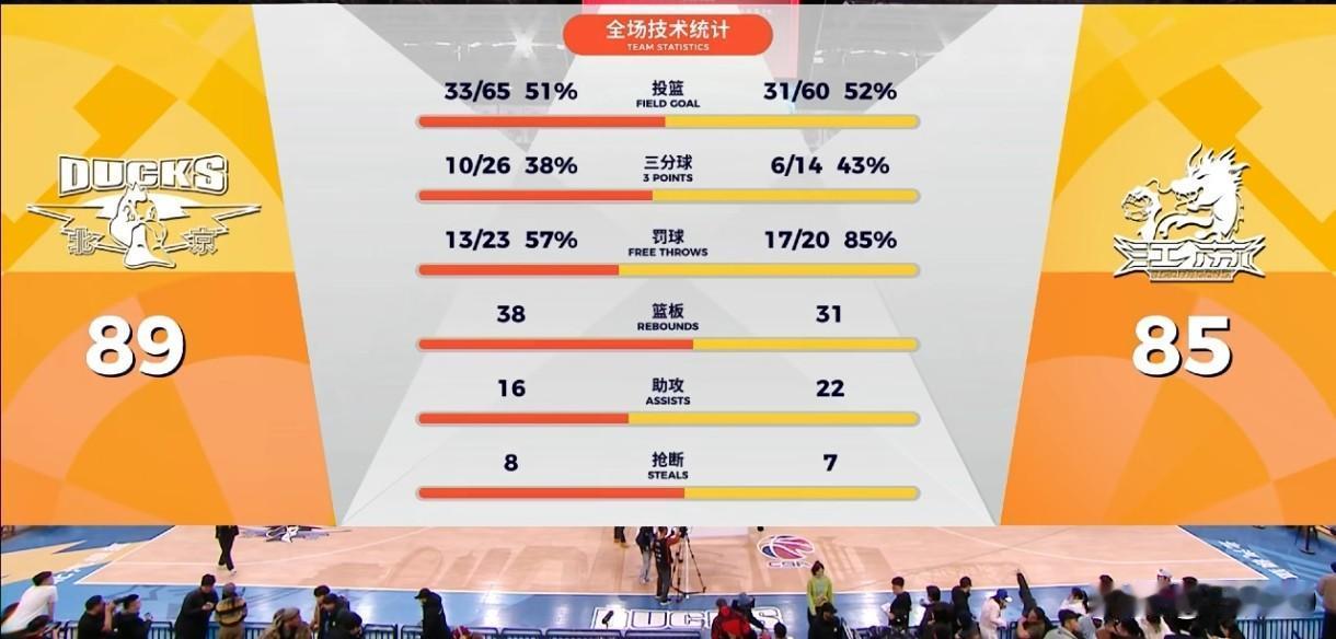 CBA：杰曼末节17分导演逆转 北京89-85险胜江苏终结连败 比赛回顾
 
本