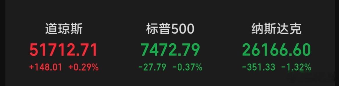 隔夜美股涨跌互现～～今日大A也是各玩各的！ 