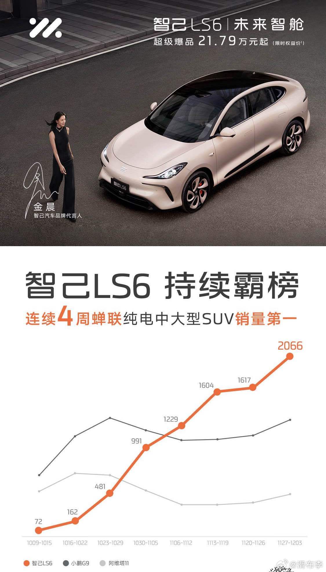 智己LS6，上周销量(11.27-12.3)卖了2066台？？？什么概念呢，竞品