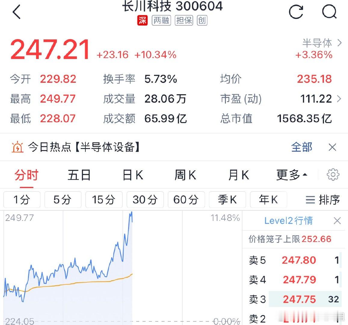 好可惜今天早盘明天开仓长川科技大牛飞了