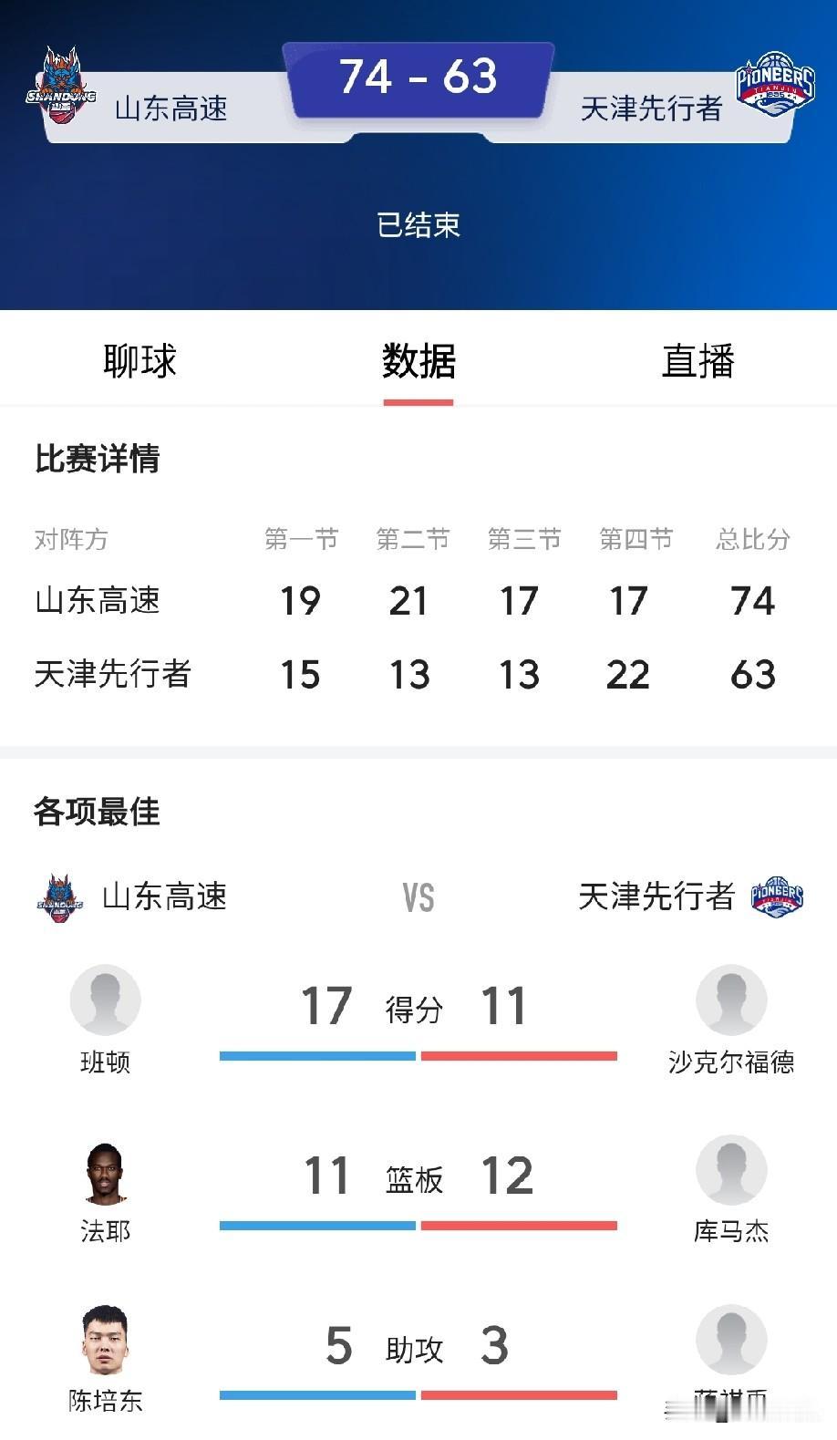 山东高速男篮季前赛两连胜，但是总感觉打的稀里糊涂。失误和外线命中率真是惨不忍睹，