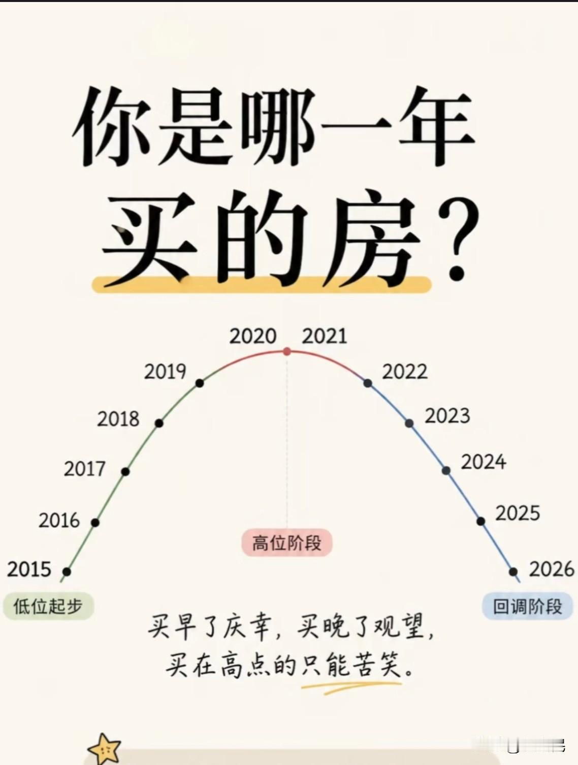 你是哪一年买的房？ ​​​