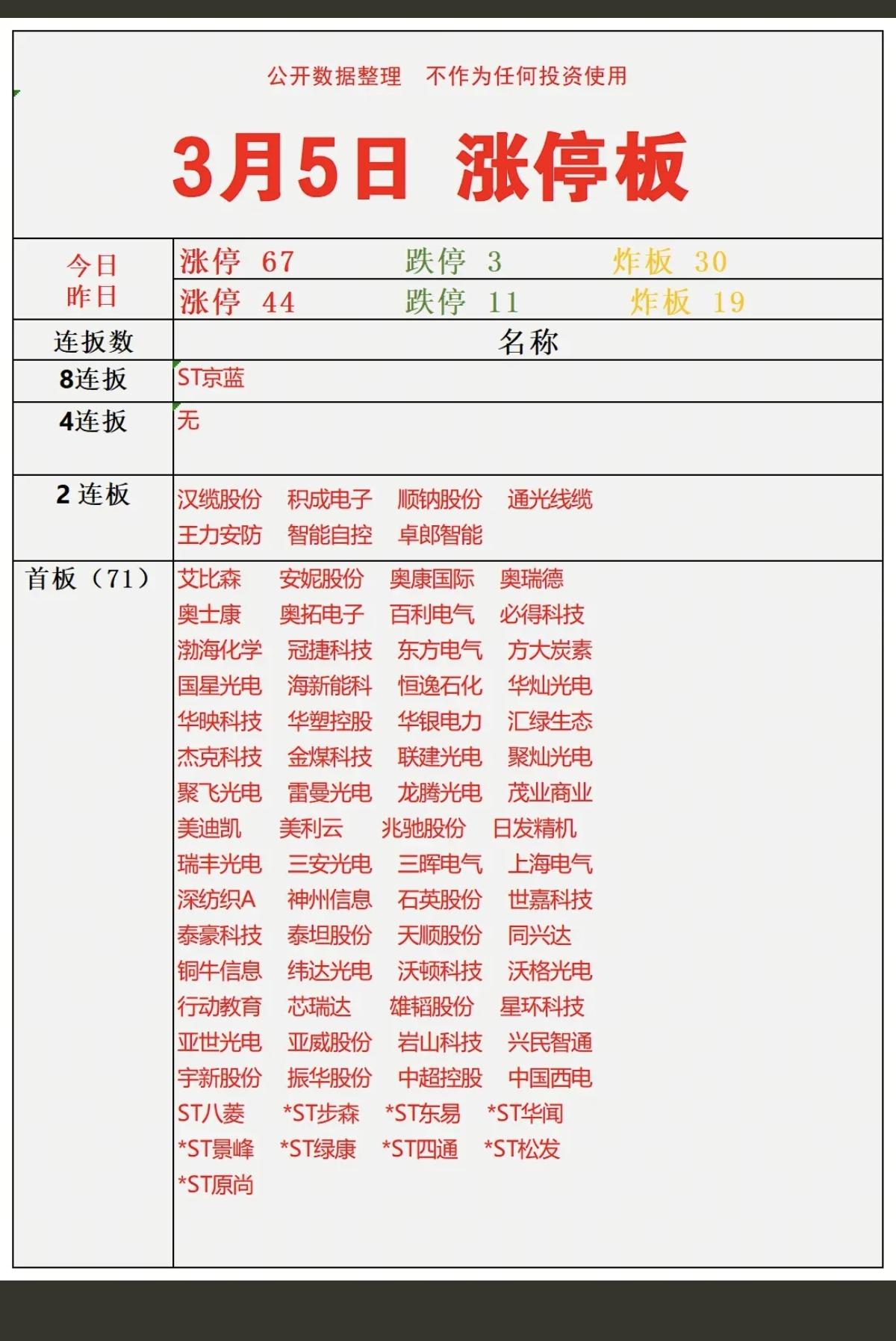 3.5周四   涨停板股票：连板高度+复盘！

二连板  顺钠股份 积成电子 汉