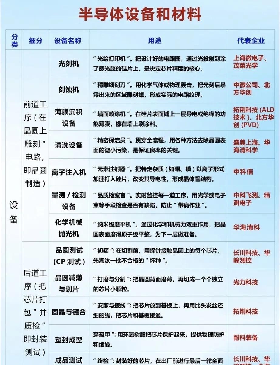 看懂芯片制造全流程，一文读懂半导体设备与材料赛道
 
小小的一枚芯片，背后是一整