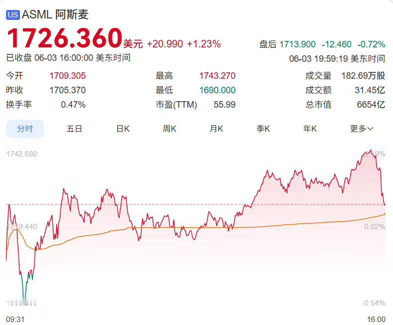 【阿斯麦成欧洲市值最高公司】 光刻机龙头企业阿斯麦（ASML）于周三股价上涨 2