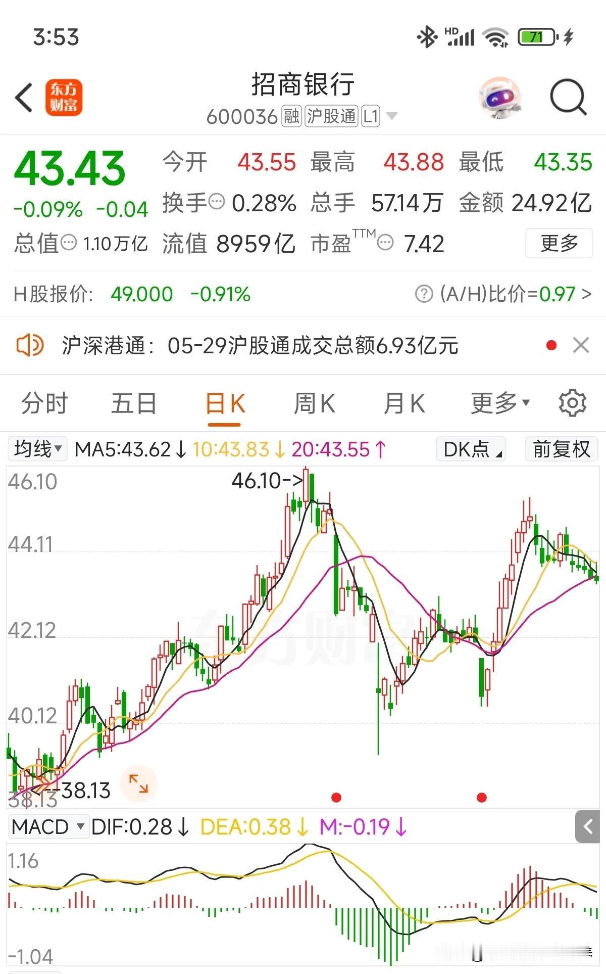 连续收了6根阴线了，今天以为会翻红，尾盘集合竞价被打下来了！

抛开股价涨跌，招