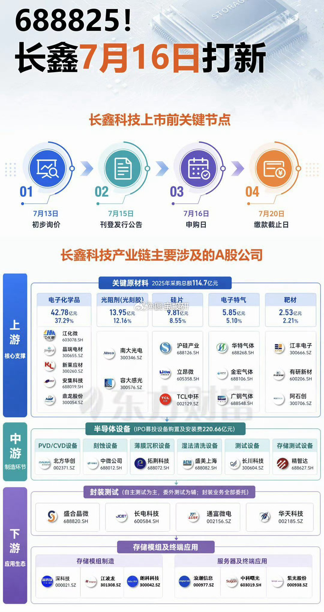 688825 长鑫科技 申购日。记得打新！这个是大肉签，开盘第一天溢价会很高，（